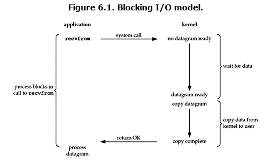 I/O多路复用模型图